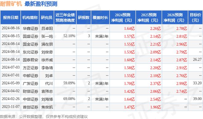 西南证券：给予耐普矿机买入评级目标价位2525元