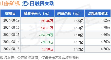 山东矿机：8月19日融资买入41957万元融资融券余额5亿元