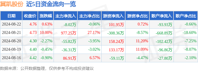 冀凯股份（002691）8月22日主力资金净卖出802万元