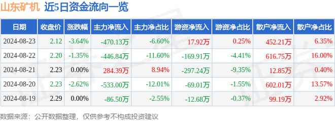 山东矿机（002526）8月23日主力资金净卖出47013万元
