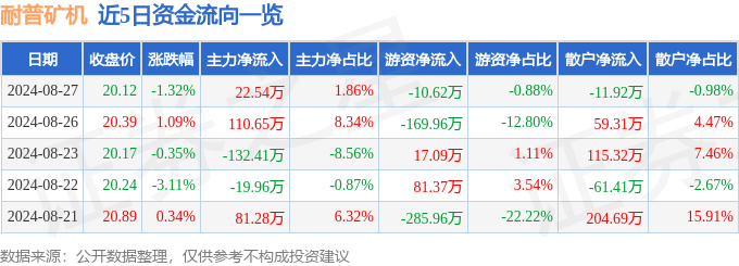 股票行情快报：耐普矿机（300818）8月27日主力资金净买入2254万元