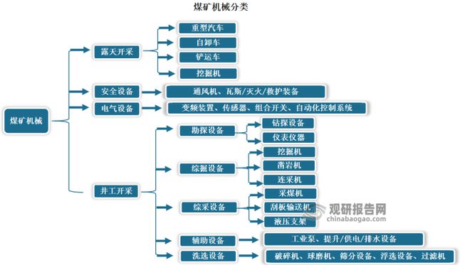 中国煤矿机械行业发展趋势分析与投资前景报告（2023-2030年）