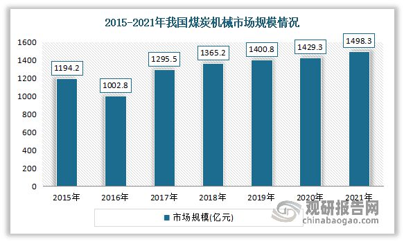 中国煤矿机械行业发展趋势分析与投资前景报告（2023-2030年）(图6)