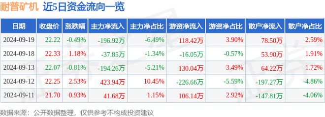 耐普矿机（300818）9月19日主力资金净卖出19692万元(图1)