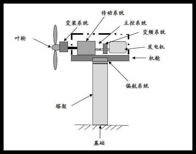 风力发电大自然带给我们的独特清洁能源技术一起来了解一下吧