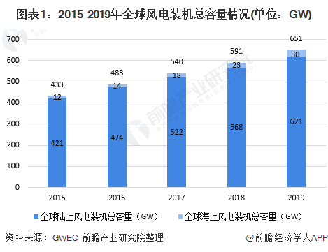 十张图了解2020年中国风电行业市场现状与发展趋势分析海上风电项目加速抢装