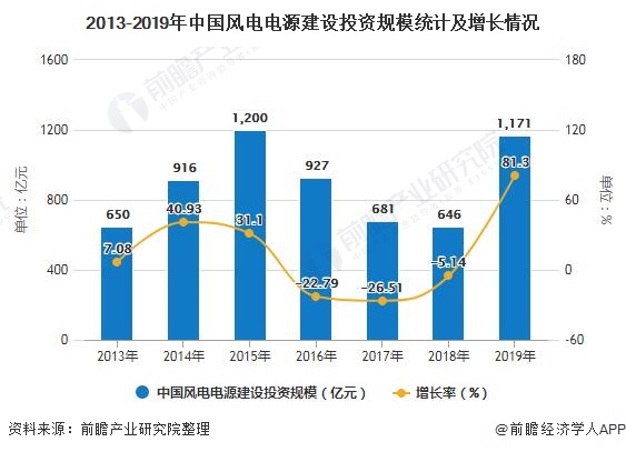 2020年中国风电行业发展现状分析投资规模突破千亿元、累计装机容量突破2亿千瓦