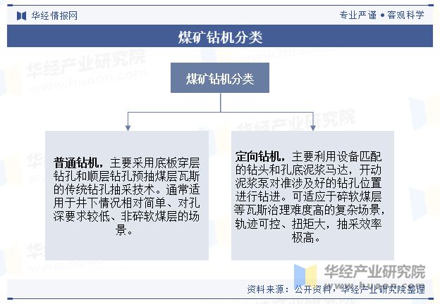 中国煤矿钻机行业现状及趋势自动化、智能化已成行业主要发展方向「图」