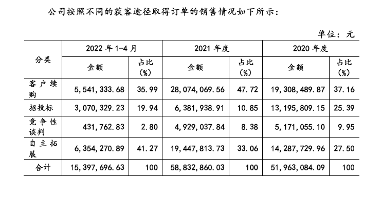 岩芯钻机提供商英格尔申报挂牌新三板前五大客户名单波动较大