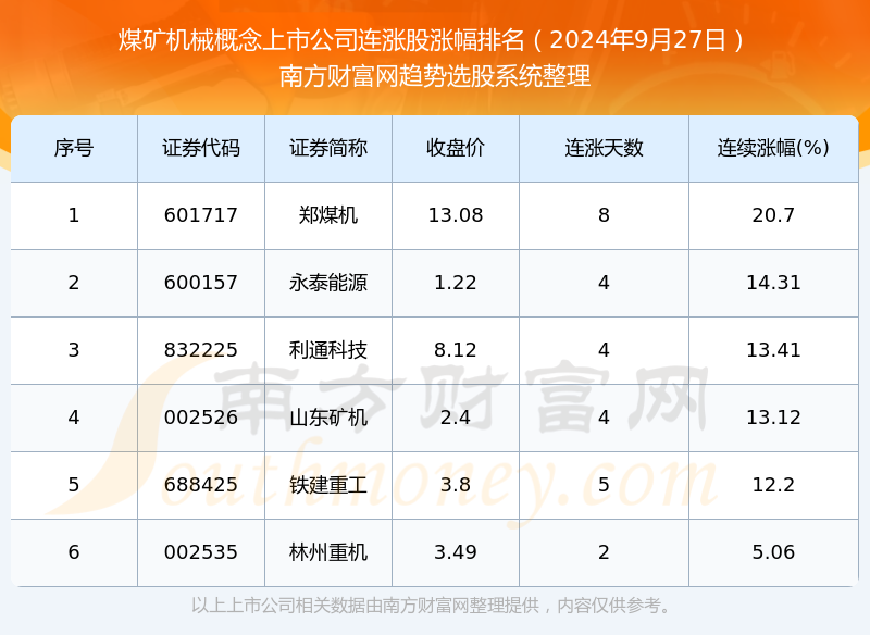 2024年9月27日煤矿机械概念上市公司共有6只个股实现连涨