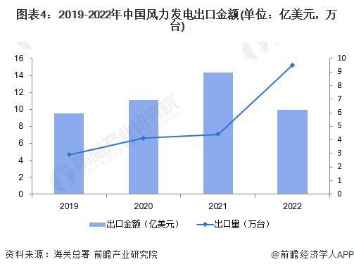 【前瞻分析】2023-2028年中国风力发电行业现状及竞争格局分析