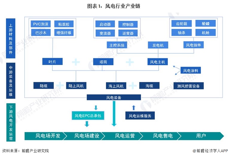 【干货】2023年中国风电行业产业链现状及市场竞争格局分析山东浙江广东省的风电企业数量较高