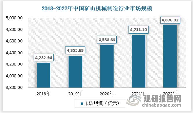 中国矿山机械制造行业发展趋势研究与未来投资预测报告（2023-2030年）