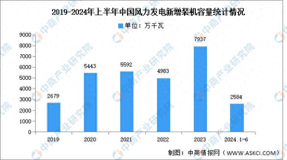 2024年中国风力发电新增装机容量及区域分布情况预测分析
