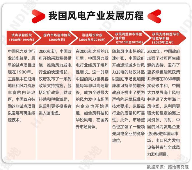 洞见2023｜中国风电产业链全景图及重点企业