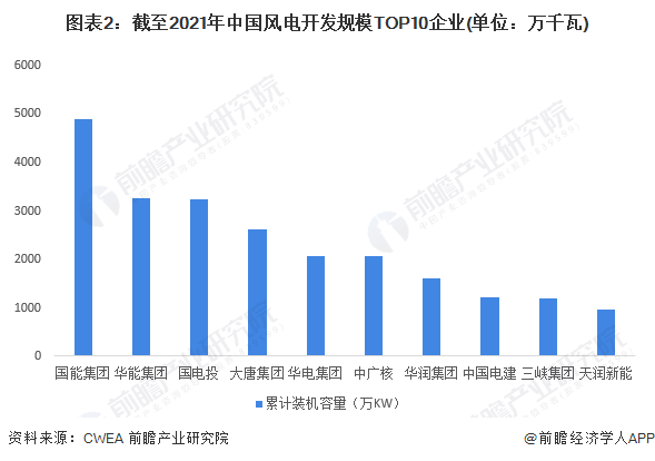2023年中国风电行业市场现状与竞争格局分析并网装机容量持续攀升【组图】(图2)