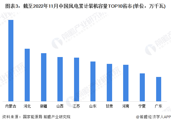2023年中国风电行业市场现状与竞争格局分析并网装机容量持续攀升【组图】(图3)