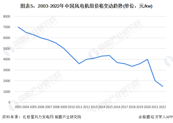 2023年中国风电行业市场现状与竞争格局分析并网装机容量持续攀升【组图】(图5)