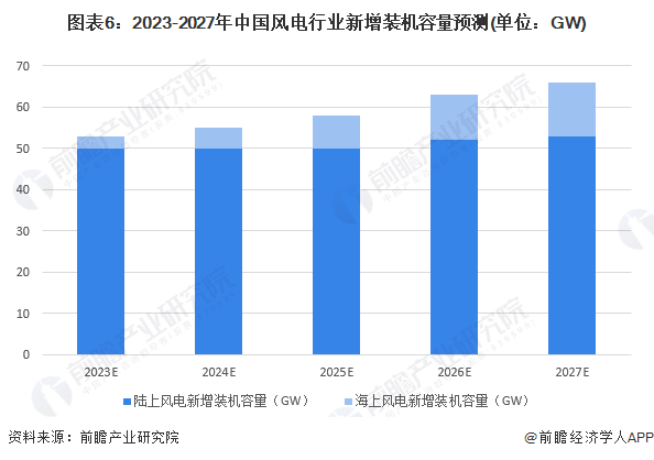 2023年中国风电行业市场现状与竞争格局分析并网装机容量持续攀升【组图】(图6)