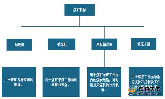我国煤矿机械市场逐渐回暖行业规模与产量均保持增长