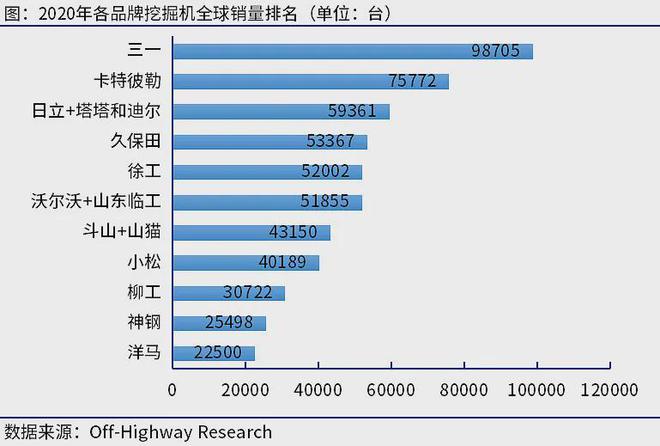 看完2020年全球挖掘机销量有点刷新认知！(图3)