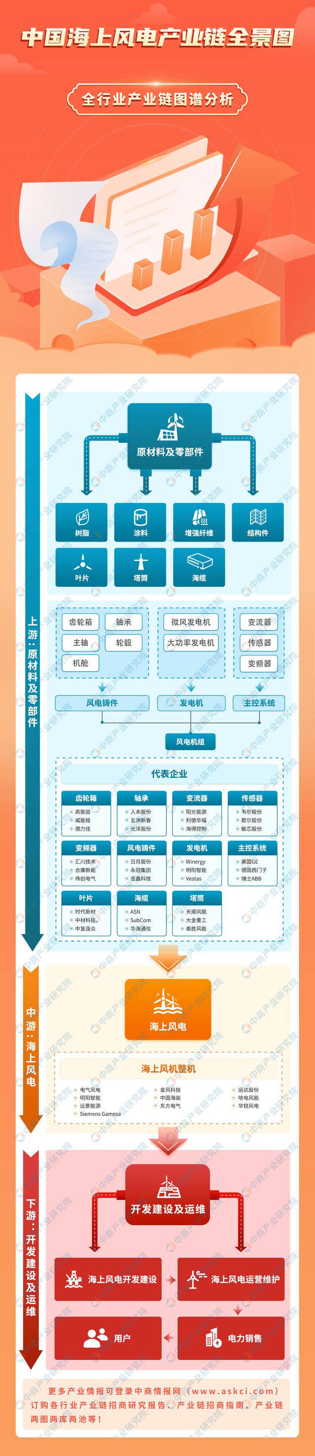 2024年中国海上风电产业链图谱研究分析（附产业链全景图）