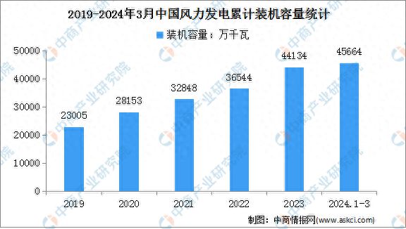 2024年中国风力发电装机情况及上游重点企业分析