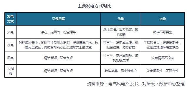 风力发电行业现状、趋势、竞争分析海上风电有望迎来爆发式增长