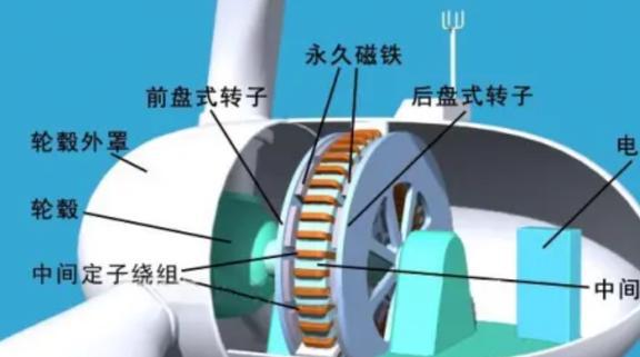 风车一转财源滚滚风力发电机转起来能发几度电？一年赚多少钱？(图1)
