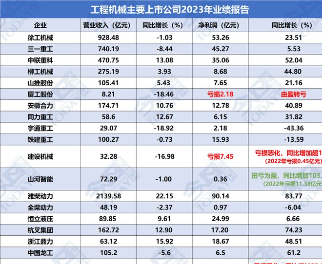 中日机械巨头收入断崖：日本小松年收超1000亿中国徐工让人意外(图11)