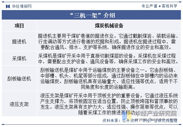 中国煤炭机械设备行业发展现状及趋势分析煤炭机械设备将进一步向自动化、智能化方向升级「图」