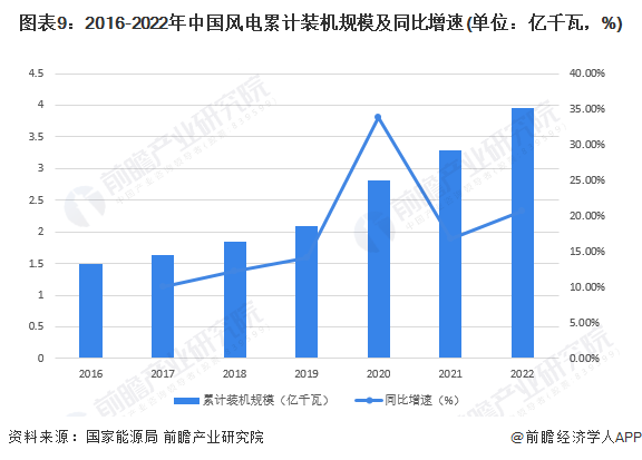 突破12亿千瓦！中国风电光伏装机规模提前六年实现目标！李创军：将继续推动风电光伏大规模高质量发展【附行业现状分析】