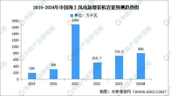 2024年中国海上风电市场现状及发展前景预测分析（图）
