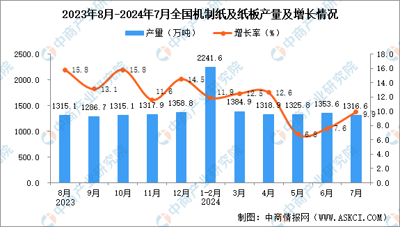 2024年7月全国机制纸及纸板产量数据统计分析