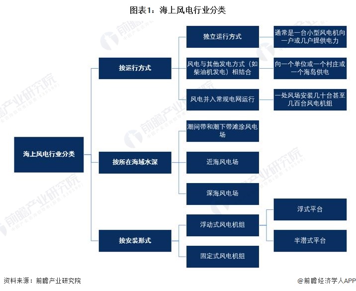 预见2024：《2024年中国海上风电行业全景图谱》(附市场供需情况、竞争格局及发展前景等)