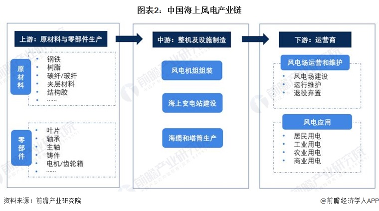 预见2024：《2024年中国海上风电行业全景图谱》(附市场供需情况、竞争格局及发展前景等)(图2)