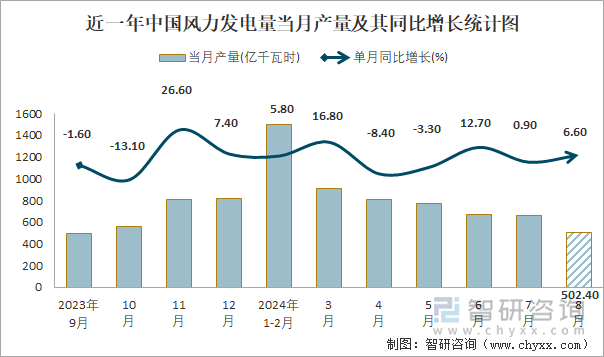 2024年1-8月中国风力发电量产量为59735亿千瓦时华北地区产量最高(占比283%)