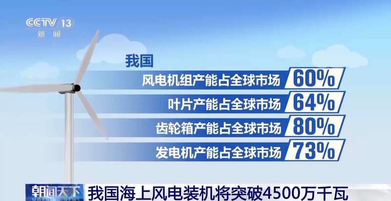 我国海上风电装机将突破4500万千瓦连续四年居全球首位