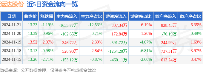 股票行情快报：运达股份（300772）11月21日主力资金净卖出163577万元