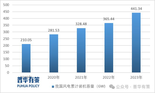 2024-2030年中国风电专用设备行业细分市场投资新机遇及发展前景预测报告(2)(图3)
