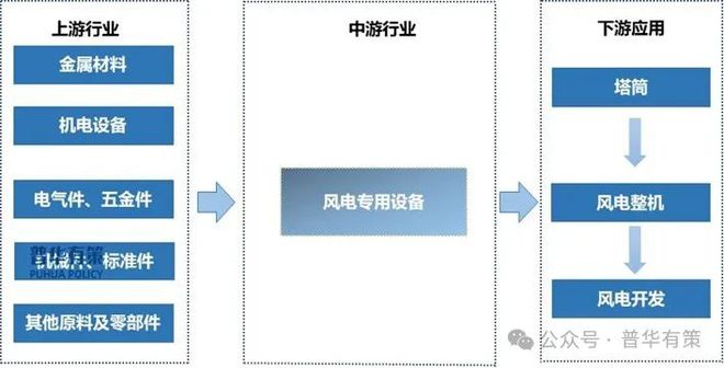 2024-2030年中国风电专用设备行业细分市场投资新机遇及发展前景预测报告(2)(图4)