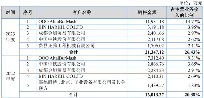 境外经销商挤近前五大客户志高机械外销收入真实性遭问询(图3)