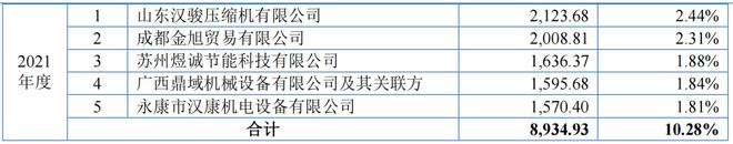 境外经销商挤近前五大客户志高机械外销收入真实性遭问询(图4)