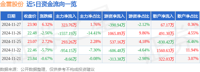 金雷股份（300443）11月27日主力资金净买入32376万元