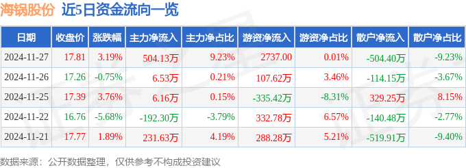 股票行情快报：海锅股份（301063）11月27日主力资金净买入50413万元