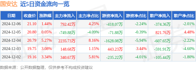股票行情快报：国安达（300902）12月6日主力资金净买入79242万元