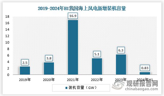 中国海上风电行业发展趋势与投资前景研究报告（2024-2031年）