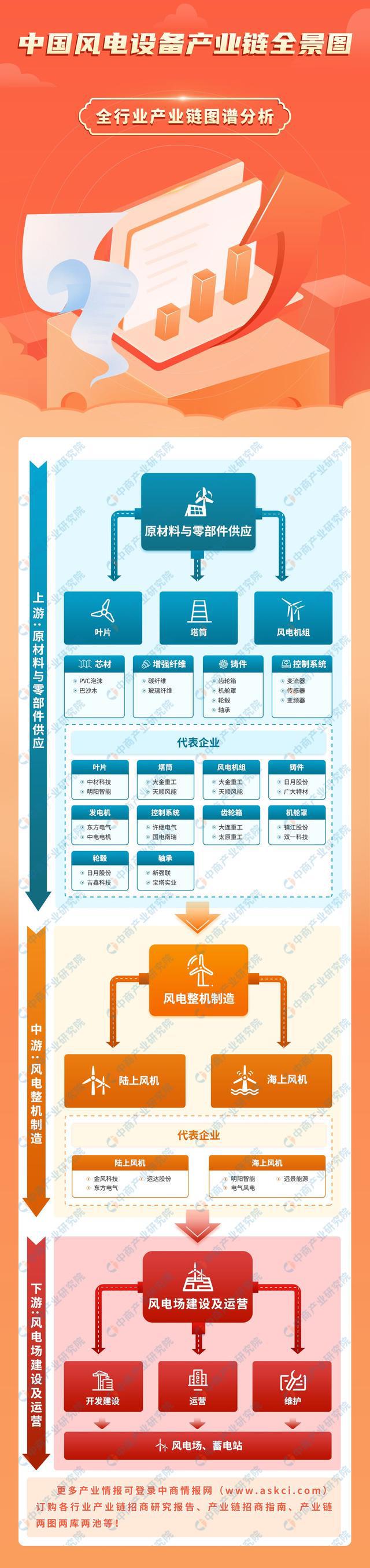 2024年中国风电设备产业链图谱研究分析（附产业链全景图）