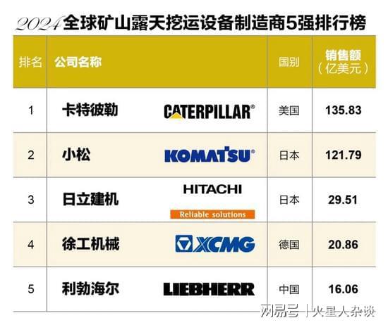 中国第一大矿山露天挖运设备制造商：收入超150亿跻身全球前五(图4)