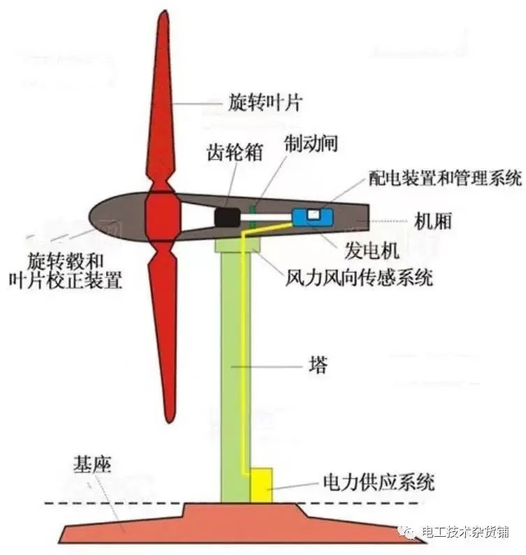 风力发电机工作原理风力发电系统结构图解